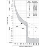 Промисл. автоматичн. вимикач EB2S 160/4LF 16A 4p 004671814